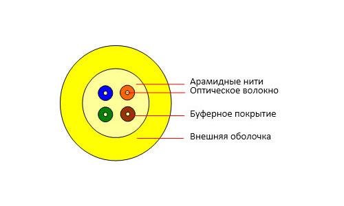 Кабель волоконно-оптический 9/125 одномод. 4 волокна плотное буферное покрытие (tight buffer) для внутр.прокладки (-25 до +50град.C) LSZH желт. (F90040412Y) Cabeus 7711c фото 2 Кабель волоконно-оптический 9/125 одномод. 4 волокна плотное буферное покрытие (tight buffer) для внутр.прокладки (-25 до +50град.C) LSZH желт. (F90040412Y) Cabeus 7711c фото 2