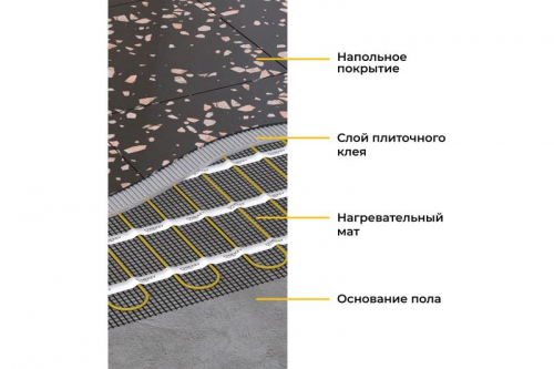 Комплект "Теплый пол" (мат) OKE-225-1.50 OneKeyElectro 2284473 фото 7